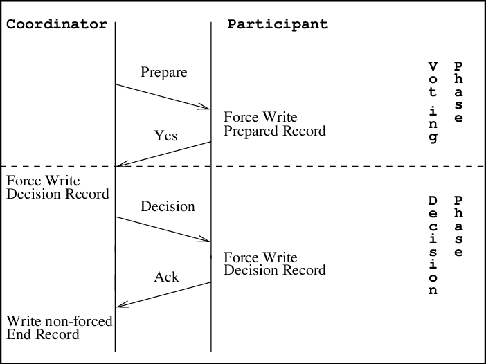 The Mechanics of Two-Phase Commits in Distributed Systems