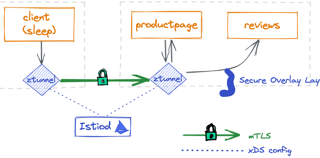 Decoding the Capabilities of Istio Ambient Mesh: A Game-Changer for Service Meshes?