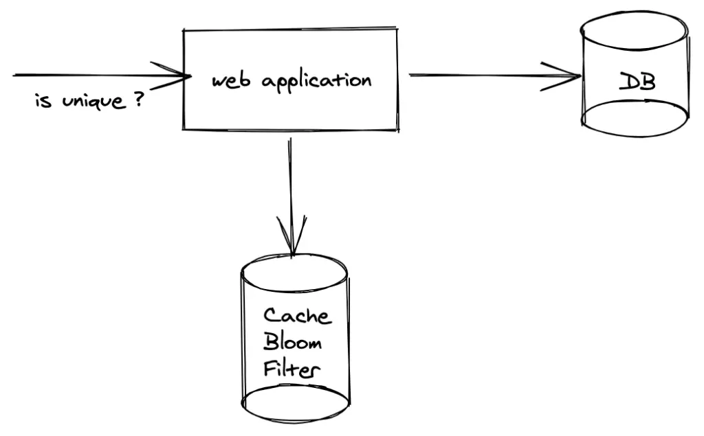 Redis Bloom Filters