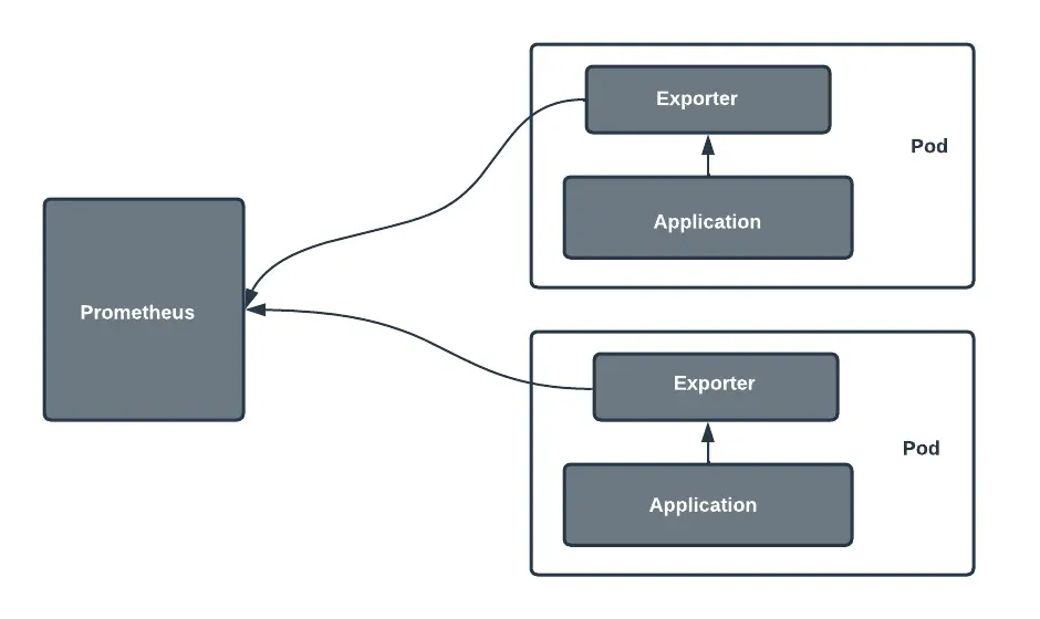 Building a Custom Prometheus Exporter: Navigating the Metric Maze with Quarkus