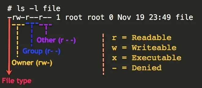 Linux File Permissions and Ownership