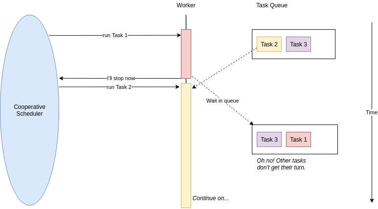 Rust 1.80: Taming the Beast of Cooperative Scheduling in Microservices