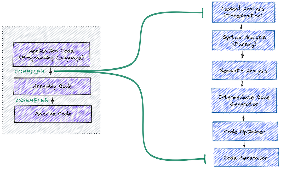 What Happens When You Run Hello, World: A Journey Through the Compiler, OS, and Hardware