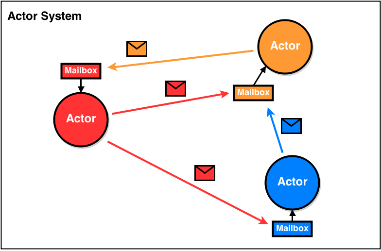 Lights, Camera, Actor Model: Supercharging Your Microservices!