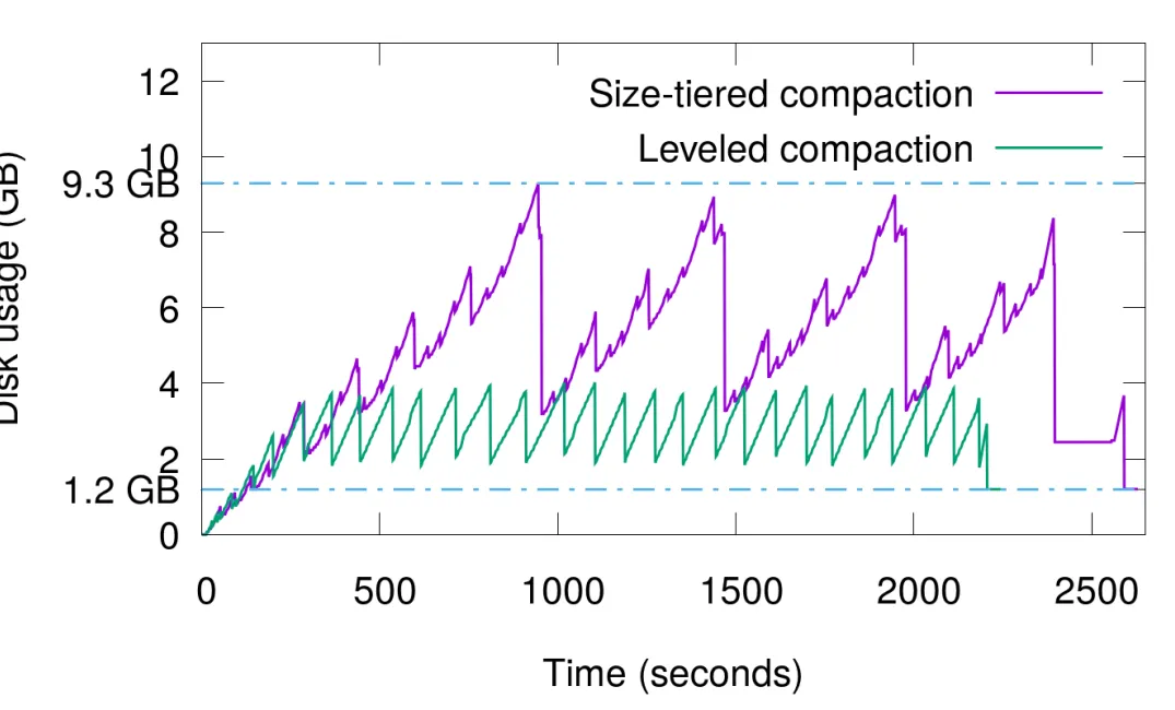 Debugging "Write Amplification" in NoSQL Databases: When Your Data Writes Go Wild