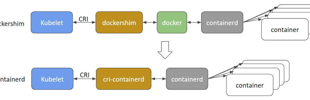 Kubernetes without Docker: Breaking Free from the Whale