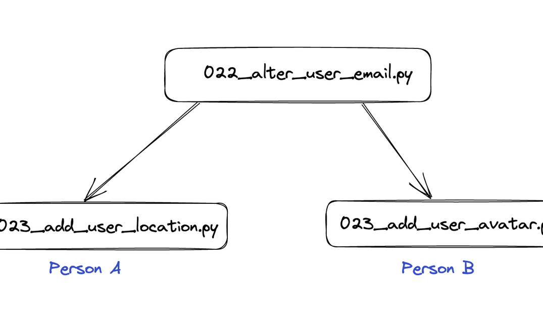 Advanced Incremental Migrations in Django 5.0: Taming the Beast with Scoped Transactions