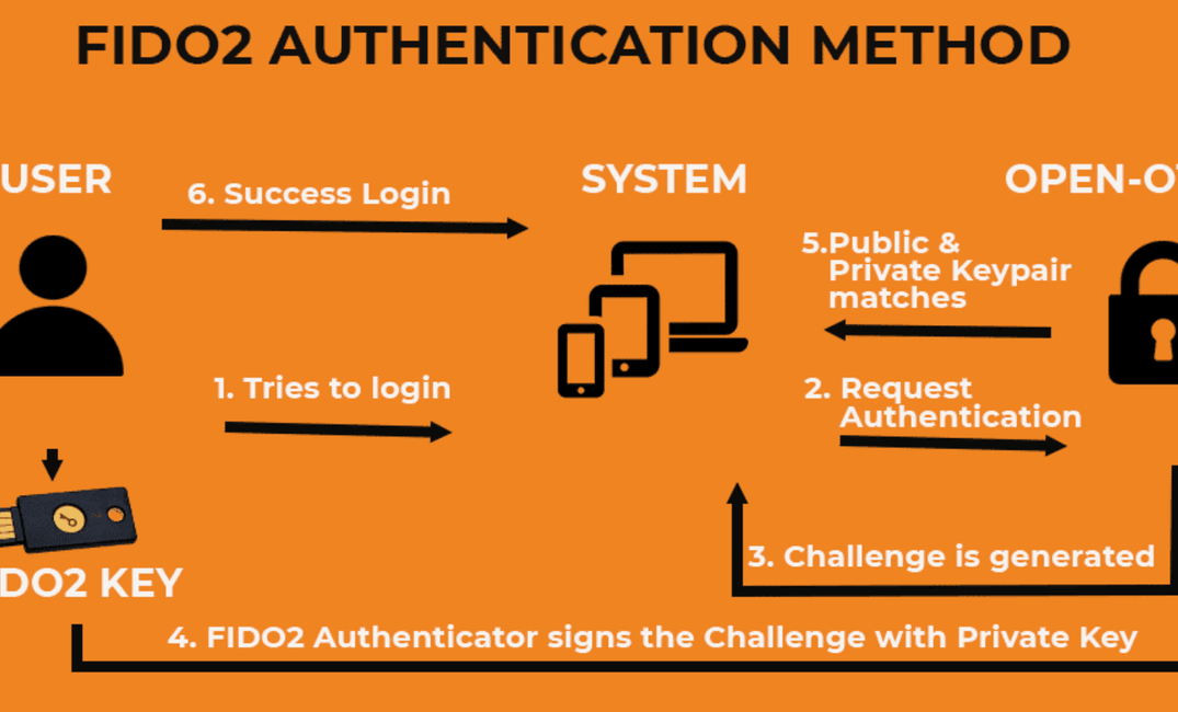 Next-Gen Authentication: FIDO2 and WebAuthn - The Dynamic Duo Revolutionizing Backend Security