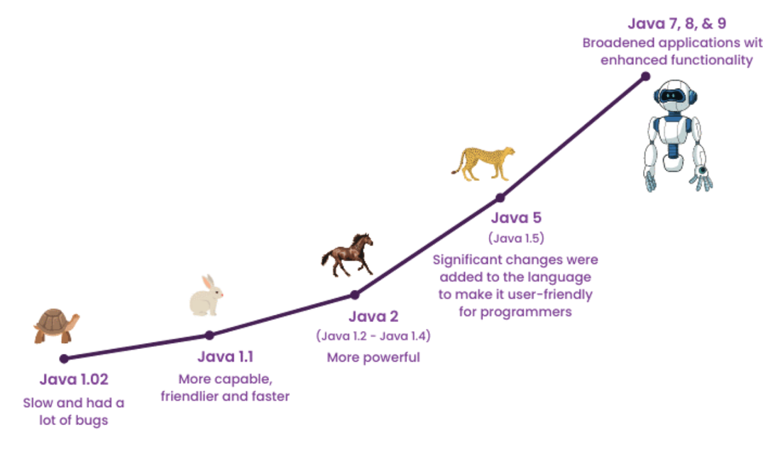 The Evolution of Java: From Legacy Systems to Modern Development