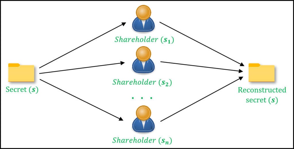 Secure Multi-Party Computation: Unmasking Fraud Without Revealing Secrets