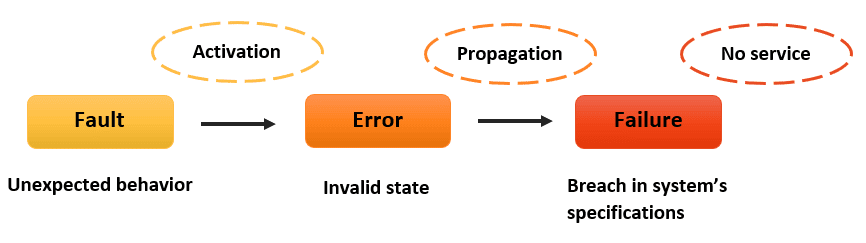 Advanced Error Propagation Mechanisms in Distributed Systems: Building a Custom Fault Tolerance Layer